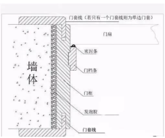 防火木門安裝：買木門不要小看門套，很重要！